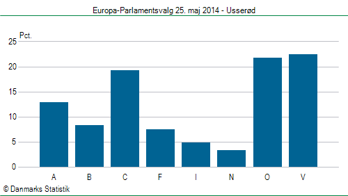 Europa-Parlamentsvalg søndag  25. maj 2014