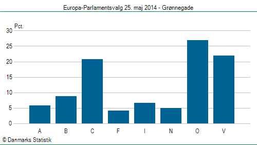 Europa-Parlamentsvalg søndag  25. maj 2014