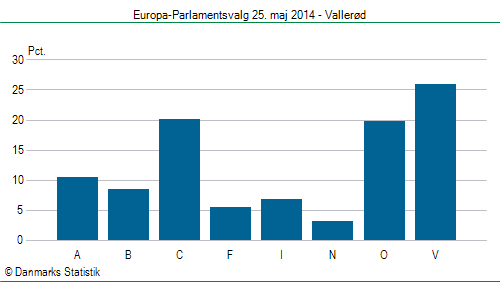 Europa-Parlamentsvalg søndag  25. maj 2014