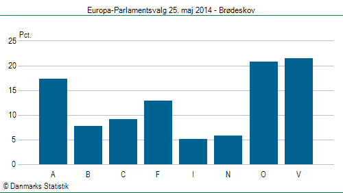 Europa-Parlamentsvalg søndag  25. maj 2014