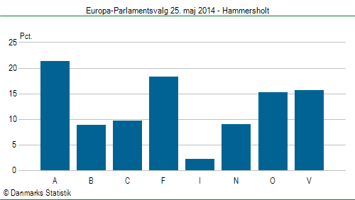 Europa-Parlamentsvalg søndag  25. maj 2014