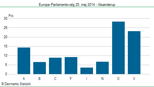 Europa-Parlamentsvalg søndag  25. maj 2014