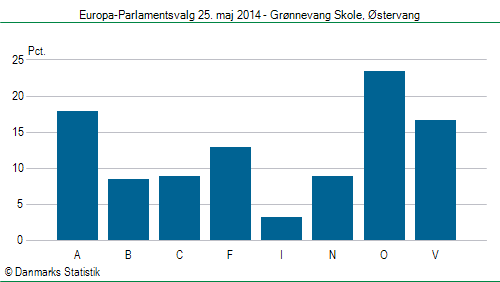 Europa-Parlamentsvalg søndag  25. maj 2014