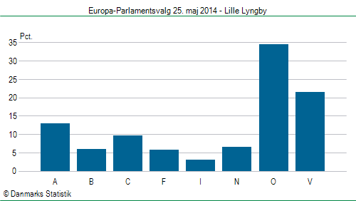 Europa-Parlamentsvalg søndag  25. maj 2014