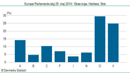 Europa-Parlamentsvalg søndag  25. maj 2014