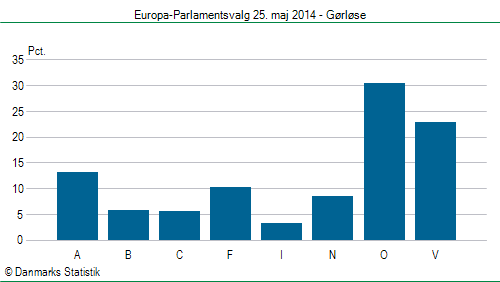 Europa-Parlamentsvalg søndag  25. maj 2014