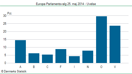 Europa-Parlamentsvalg søndag  25. maj 2014