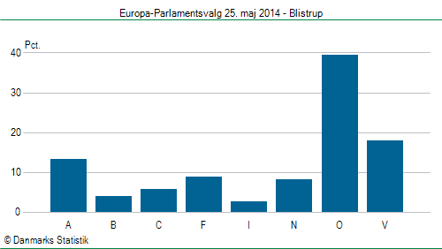 Europa-Parlamentsvalg søndag  25. maj 2014