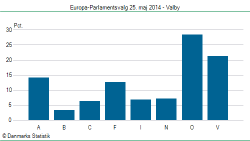 Europa-Parlamentsvalg søndag  25. maj 2014