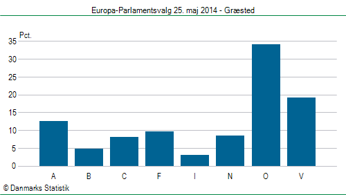 Europa-Parlamentsvalg søndag  25. maj 2014