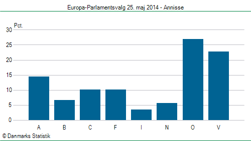 Europa-Parlamentsvalg søndag  25. maj 2014