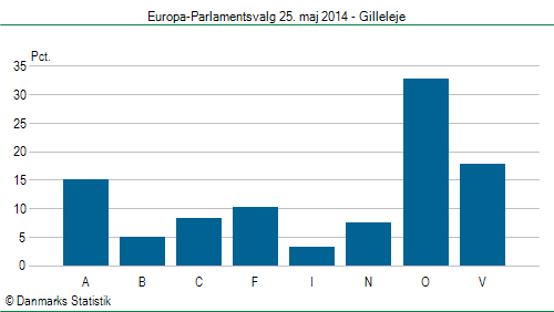 Europa-Parlamentsvalg søndag  25. maj 2014