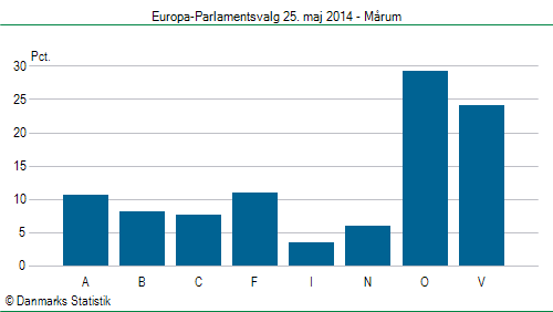 Europa-Parlamentsvalg søndag  25. maj 2014