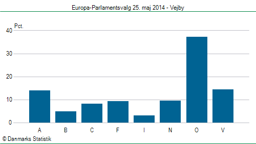 Europa-Parlamentsvalg søndag  25. maj 2014