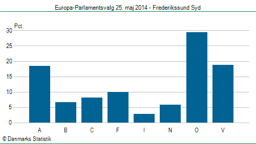 Europa-Parlamentsvalg søndag  25. maj 2014