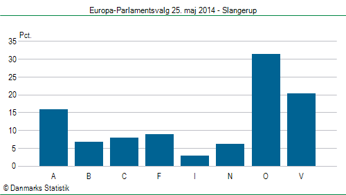 Europa-Parlamentsvalg søndag  25. maj 2014