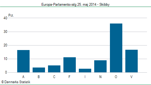 Europa-Parlamentsvalg søndag  25. maj 2014