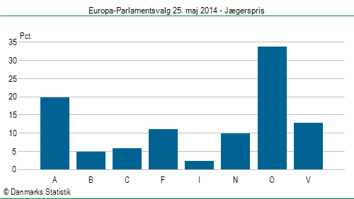 Europa-Parlamentsvalg søndag  25. maj 2014