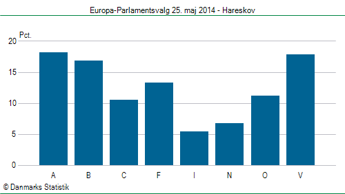 Europa-Parlamentsvalg søndag  25. maj 2014