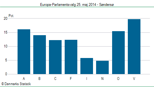 Europa-Parlamentsvalg søndag  25. maj 2014