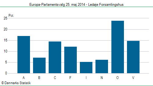 Europa-Parlamentsvalg søndag  25. maj 2014