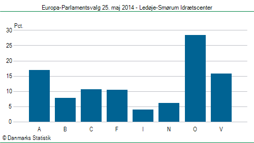 Europa-Parlamentsvalg søndag  25. maj 2014