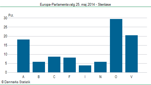 Europa-Parlamentsvalg søndag  25. maj 2014