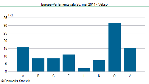 Europa-Parlamentsvalg søndag  25. maj 2014