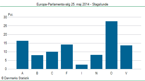 Europa-Parlamentsvalg søndag  25. maj 2014