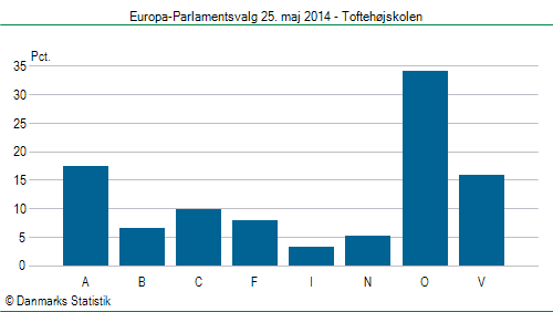 Europa-Parlamentsvalg søndag  25. maj 2014