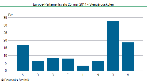 Europa-Parlamentsvalg søndag  25. maj 2014