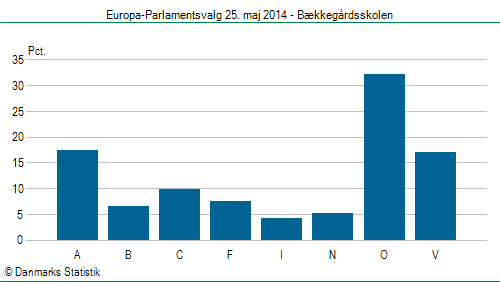 Europa-Parlamentsvalg søndag  25. maj 2014