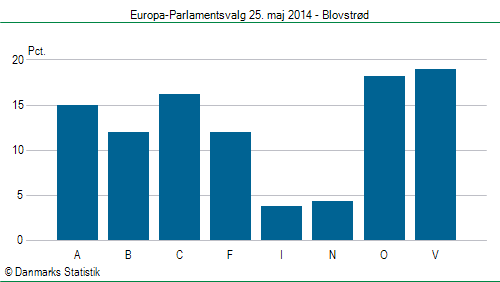 Europa-Parlamentsvalg søndag  25. maj 2014