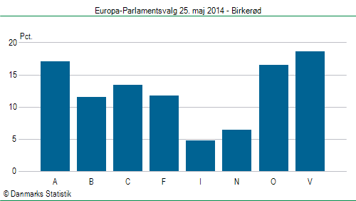 Europa-Parlamentsvalg søndag  25. maj 2014