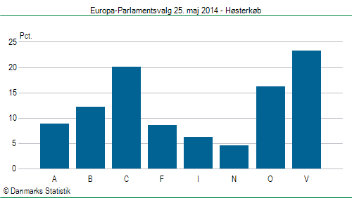 Europa-Parlamentsvalg søndag  25. maj 2014