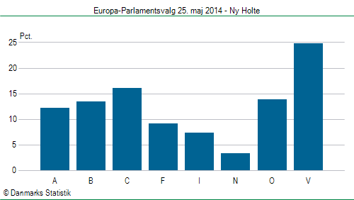 Europa-Parlamentsvalg søndag  25. maj 2014