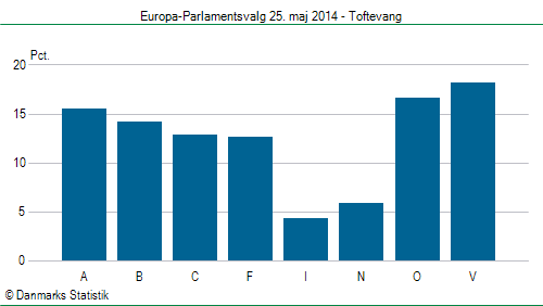 Europa-Parlamentsvalg søndag  25. maj 2014