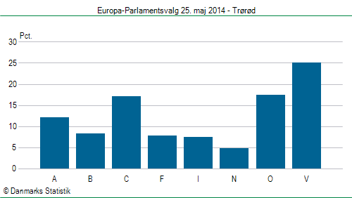 Europa-Parlamentsvalg søndag  25. maj 2014