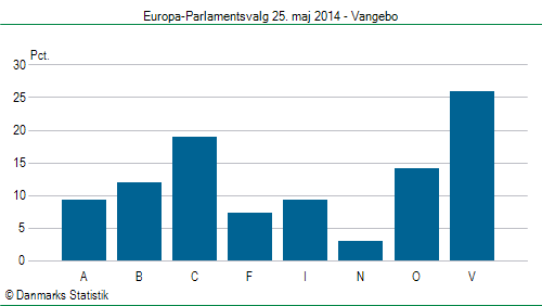 Europa-Parlamentsvalg søndag  25. maj 2014