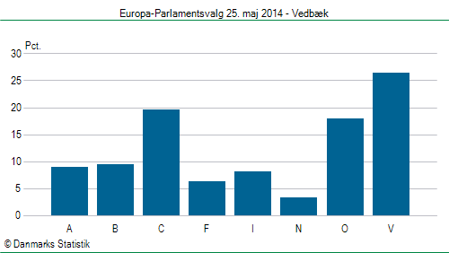 Europa-Parlamentsvalg søndag  25. maj 2014