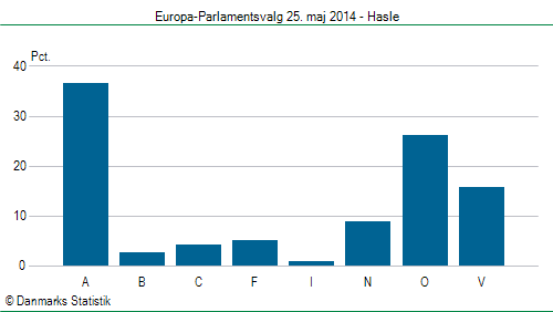 Europa-Parlamentsvalg søndag  25. maj 2014