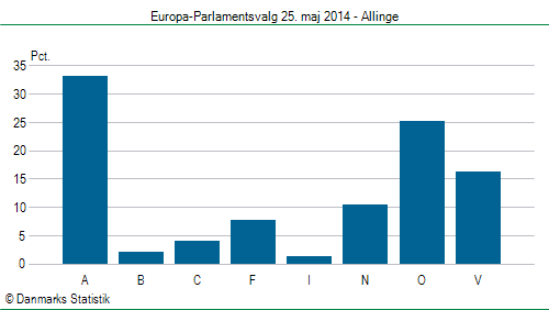 Europa-Parlamentsvalg søndag  25. maj 2014