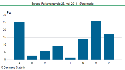 Europa-Parlamentsvalg søndag  25. maj 2014