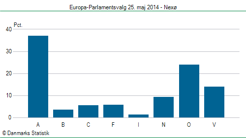 Europa-Parlamentsvalg søndag  25. maj 2014