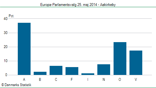 Europa-Parlamentsvalg søndag  25. maj 2014