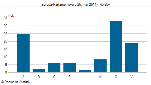 Europa-Parlamentsvalg søndag  25. maj 2014