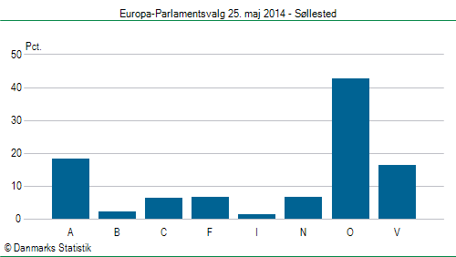 Europa-Parlamentsvalg søndag  25. maj 2014