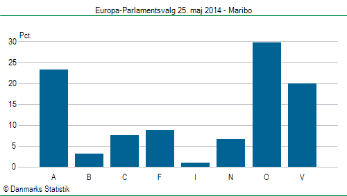 Europa-Parlamentsvalg søndag  25. maj 2014