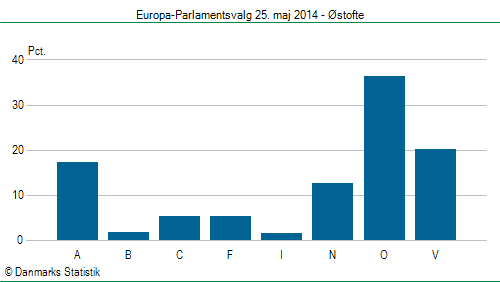 Europa-Parlamentsvalg søndag  25. maj 2014