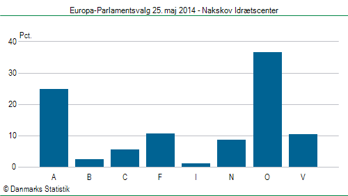 Europa-Parlamentsvalg søndag  25. maj 2014